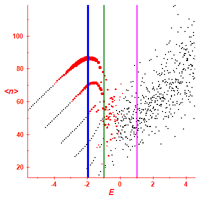 Peres lattice <N>
